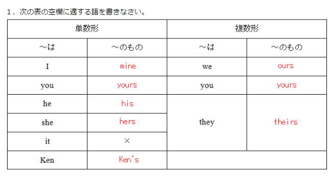 所有代名詞①